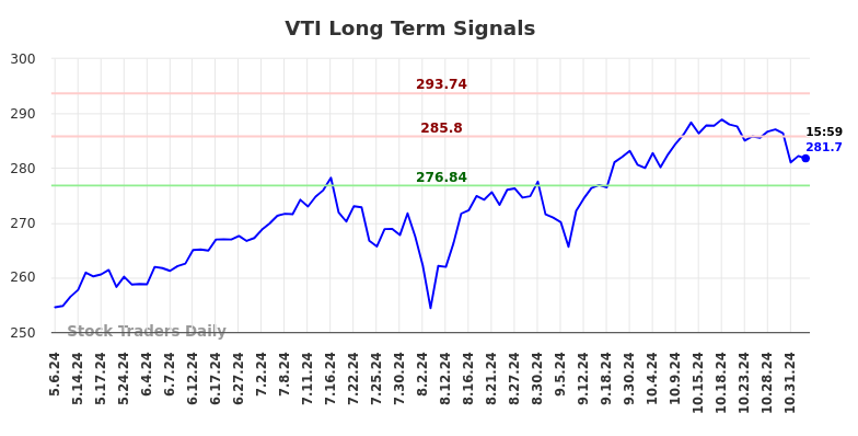 Learn to evaluate using the charts (VTI).