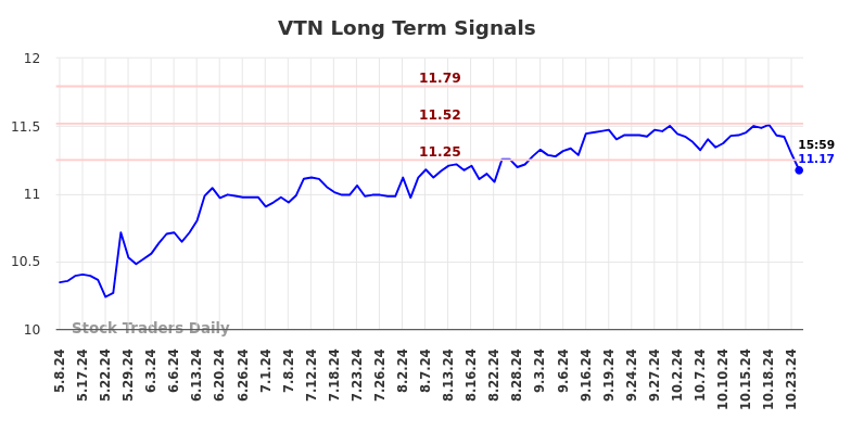 VTN Long Term Analysis for November 5 2024