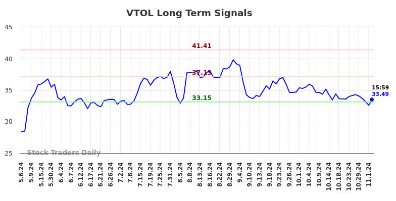 VTOL Long Term Analysis for November 5 2024