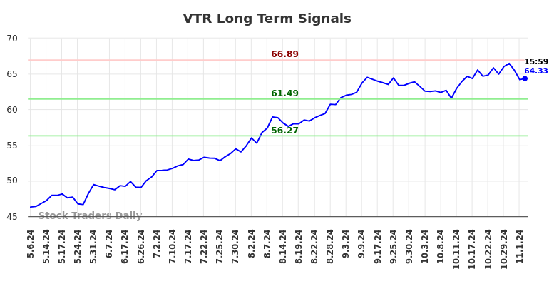 VTR Long Term Analysis for November 5 2024