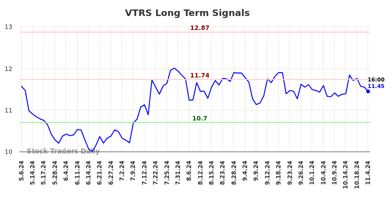 VTRS Long Term Analysis for November 5 2024