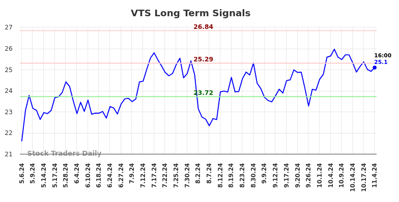 VTS Long Term Analysis for November 5 2024