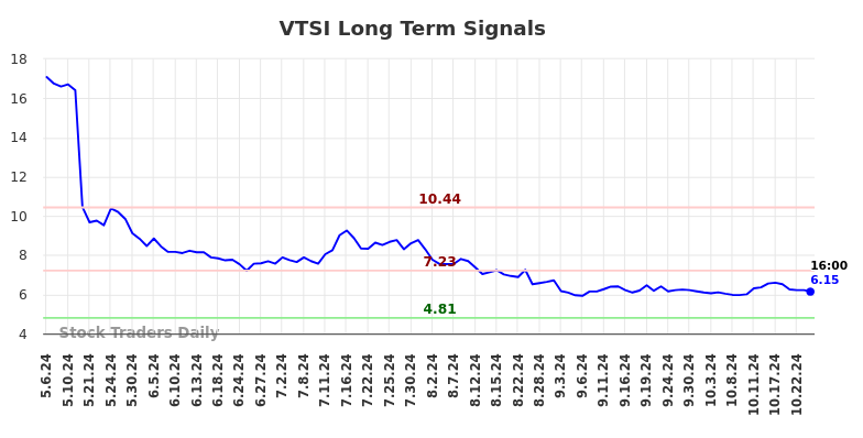 VTSI Long Term Analysis for November 5 2024