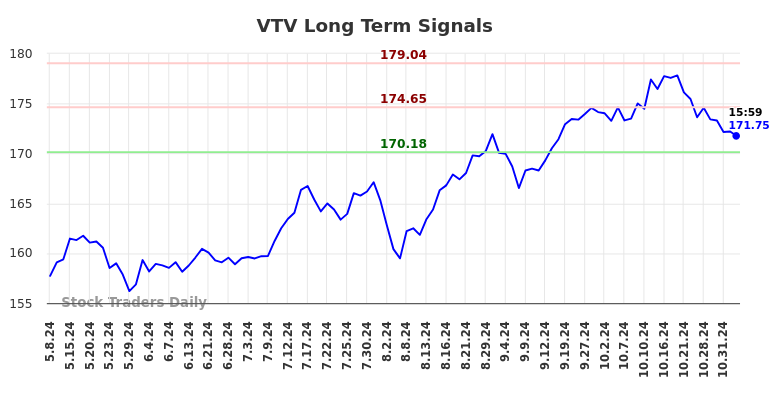 VTV Long Term Analysis for November 5 2024