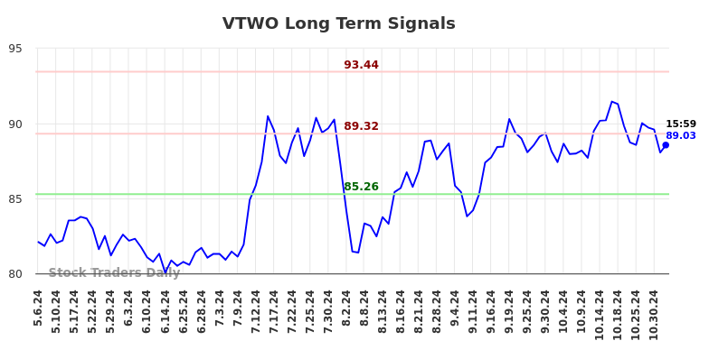 VTWO Long Term Analysis for November 5 2024 VTWO Long Term Analysis for November 5 2024