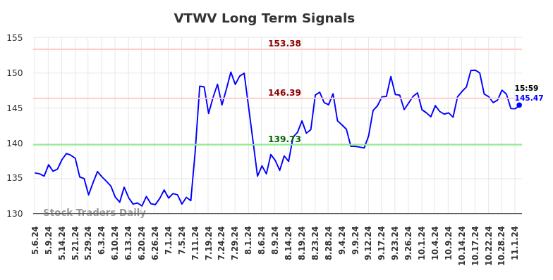 VTWV Long Term Analysis for November 5 2024