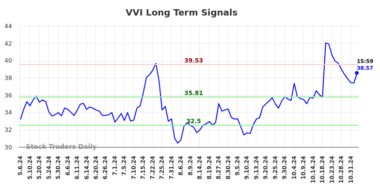 VVI Long Term Analysis for November 5 2024 VVI Long Term Analysis for November 5 2024