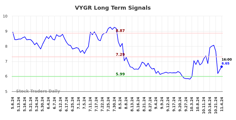 VYGR Long Term Analysis for November 5 2024