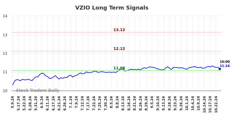 VZIO Long Term Analysis for November 5 2024 VZIO Long Term Analysis for November 5 2024