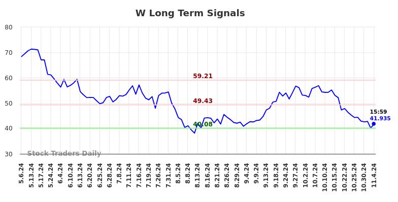 W Long Term Analysis for November 5 2024