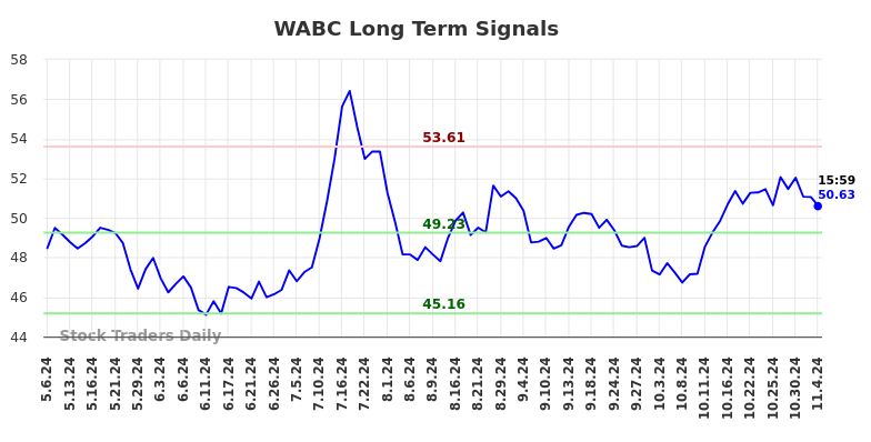 WABC Long Term Analysis for November 5 2024