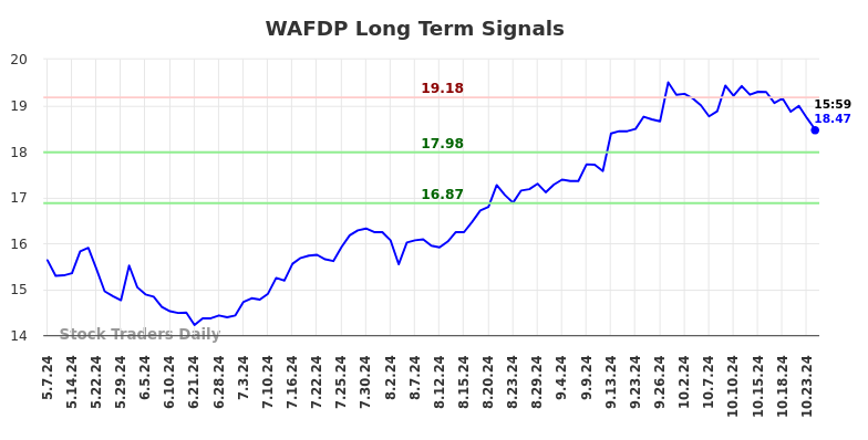 WAFDP Long Term Analysis for November 5 2024