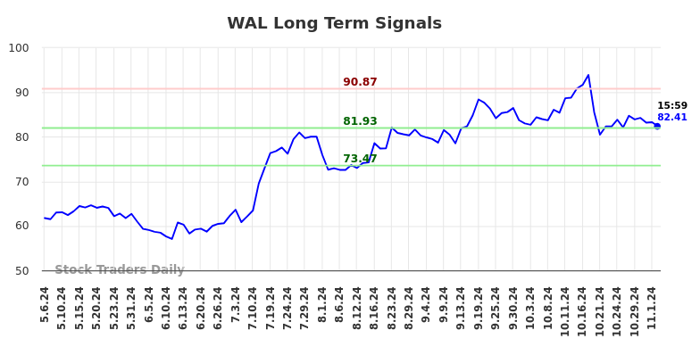 WAL Long Term Analysis for November 5 2024