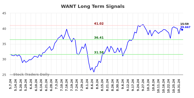 WANT Long Term Analysis for November 5 2024