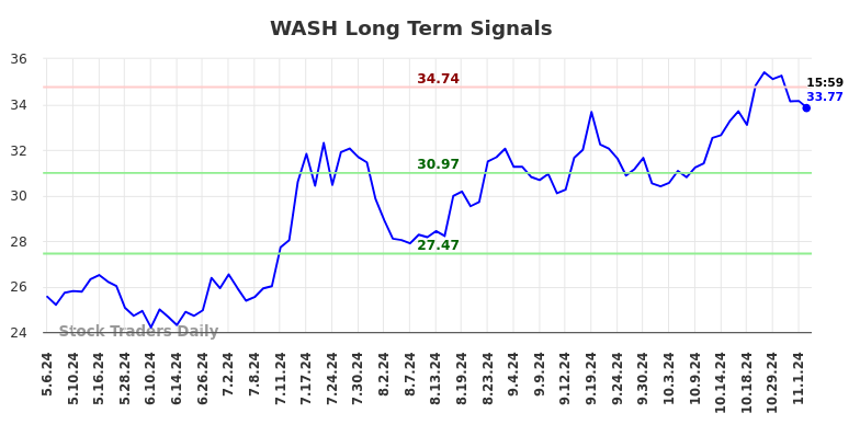 WASH Long Term Analysis for November 5 2024