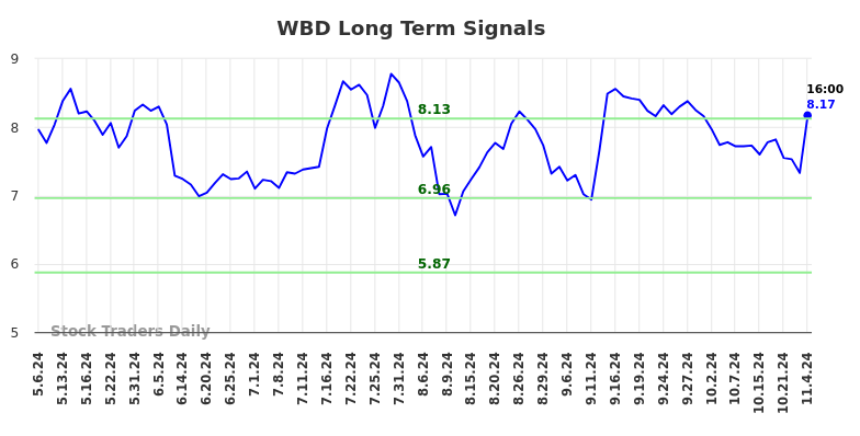 WBD Long Term Analysis for November 5 2024