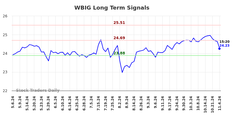 WBIG Long Term Analysis for November 5 2024