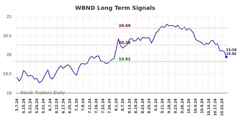 WBND Long Term Analysis for November 5 2024