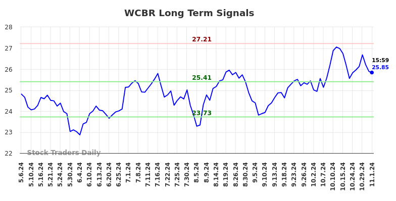 WCBR Long Term Analysis for November 5 2024