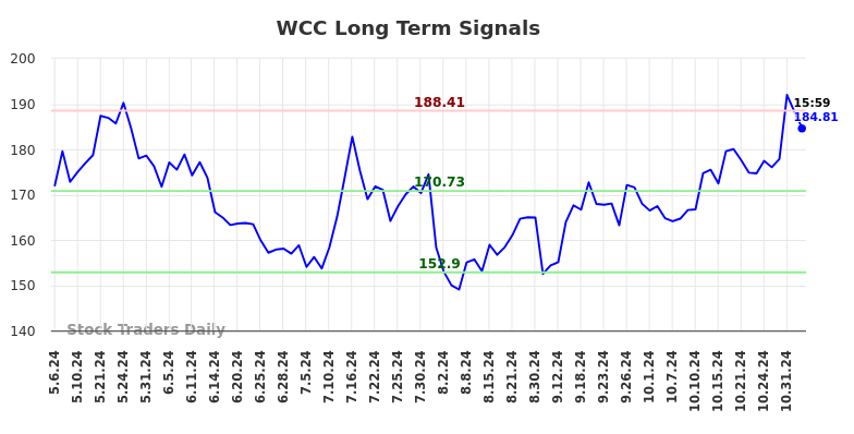 WCC Long Term Analysis for November 5 2024