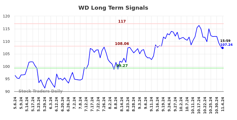 WD Long Term Analysis for November 5 2024 WD Long Term Analysis for November 5 2024
