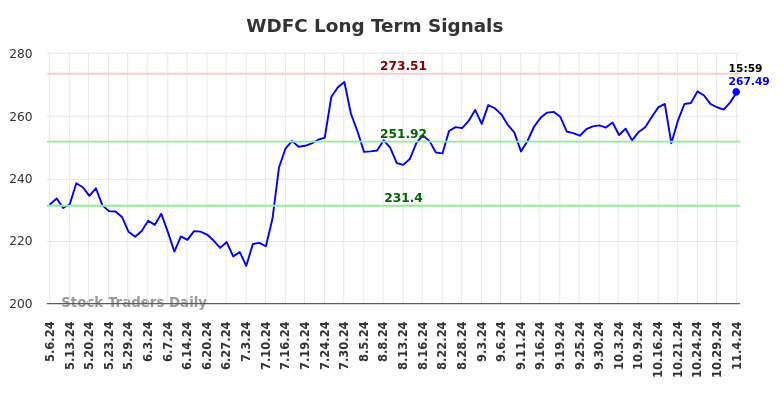 WDFC Long Term Analysis for November 5 2024 WDFC Long Term Analysis for November 5 2024