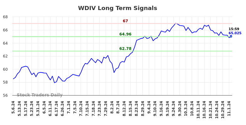 WDIV Long Term Analysis for November 5 2024