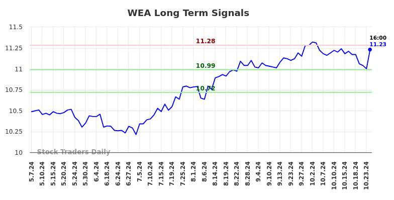 WEA Long Term Analysis for November 5 2024