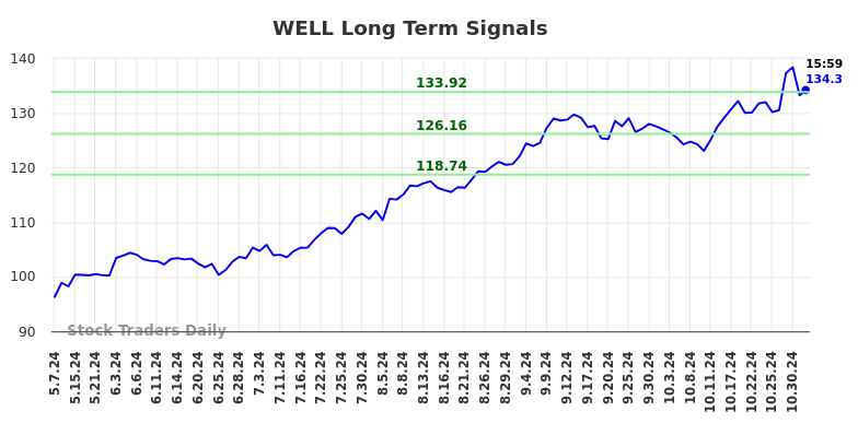 WELL Long Term Analysis for November 5 2024