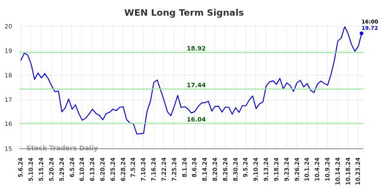 WEN Long Term Analysis for November 5 2024