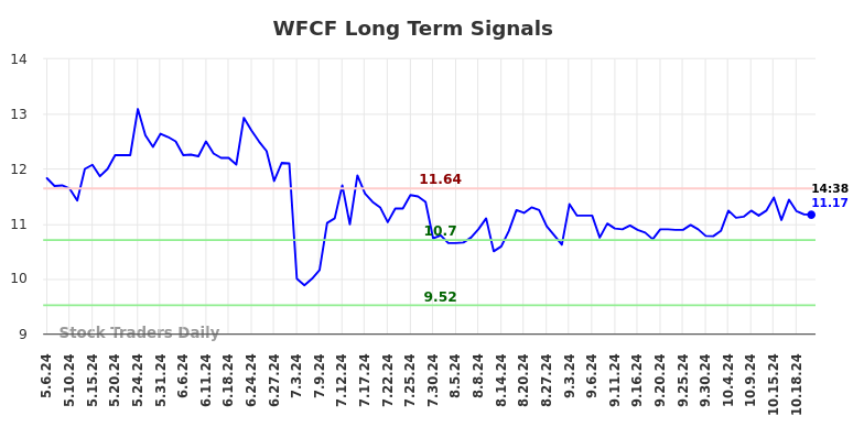 WFCF Long Term Analysis for November 5 2024 WFCF Long Term Analysis for November 5 2024