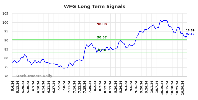 WFG Long Term Analysis for November 5 2024 WFG Long Term Analysis for November 5 2024