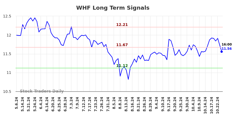 WHF Long Term Analysis for November 5 2024 WHF Long Term Analysis for November 5 2024