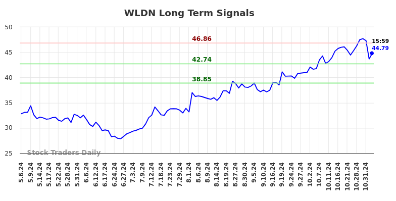 WLDN Long Term Analysis for November 5 2024