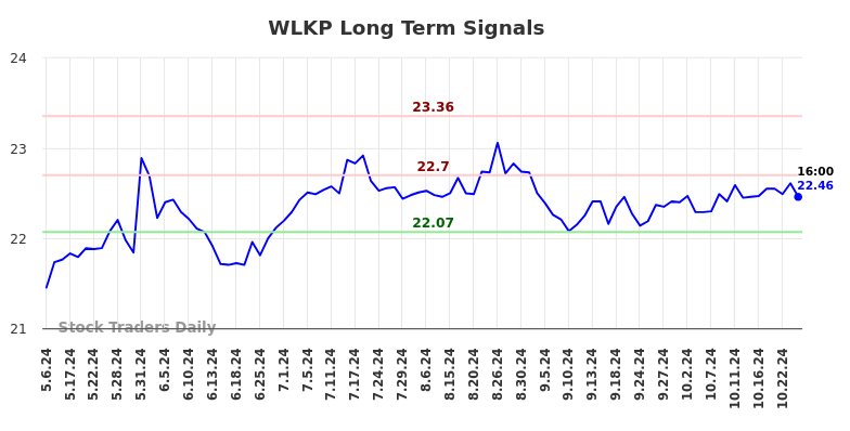 WLKP Long Term Analysis for November 5 2024