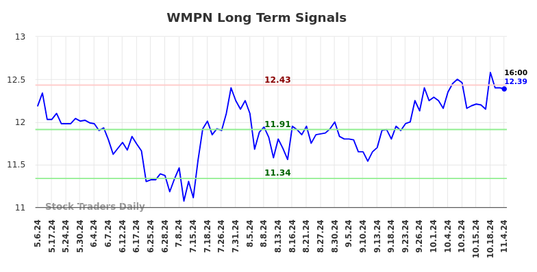 WMPN Long Term Analysis for November 5 2024