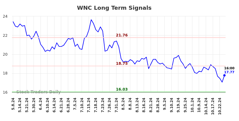 WNC Long Term Analysis for November 5 2024