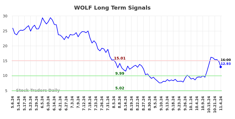 WOLF Long Term Analysis for November 5 2024