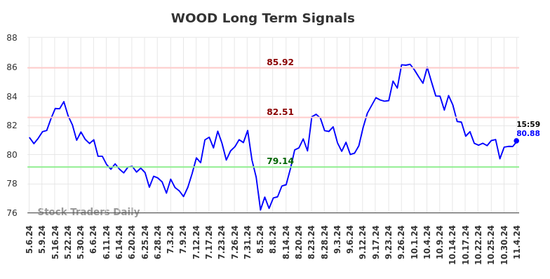 WOOD Long Term Analysis for November 5 2024