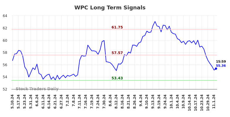 WPC Long Term Analysis for November 5 2024