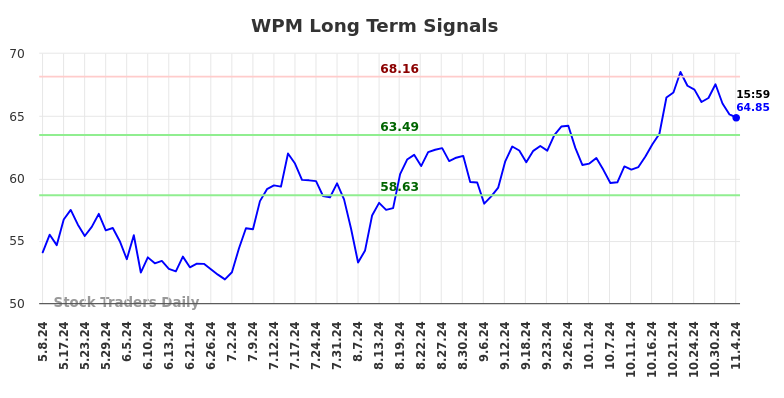 WPM Long Term Analysis for November 5 2024