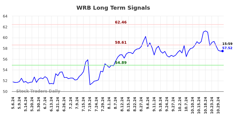 WRB Long Term Analysis for November 5 2024