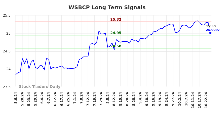 WSBCP Long Term Analysis for November 5 2024