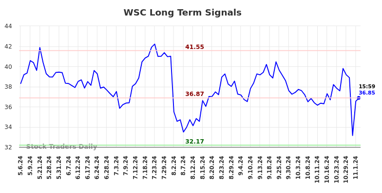 WSC Long Term Analysis for November 5 2024