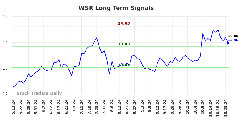 WSR Long Term Analysis for November 5 2024 WSR Long Term Analysis for November 5 2024