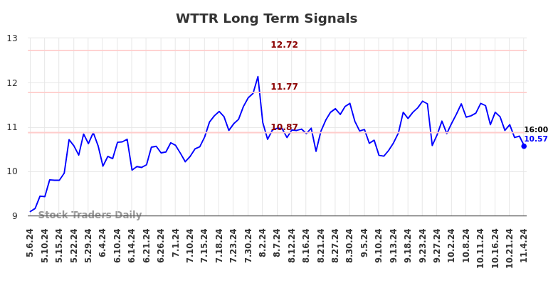 WTTR Long Term Analysis for November 5 2024