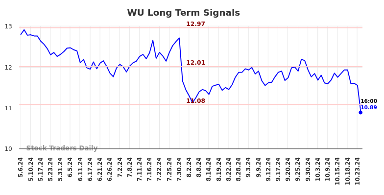 WU Long Term Analysis for November 5 2024