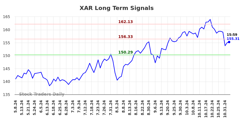 XAR Long Term Analysis for November 5 2024