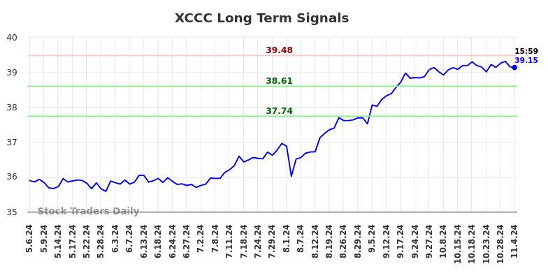 XCCC Long Term Analysis for November 5 2024