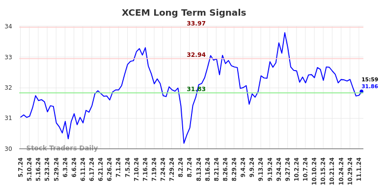 XCEM Long Term Analysis for November 5 2024 XCEM Long Term Analysis for November 5 2024